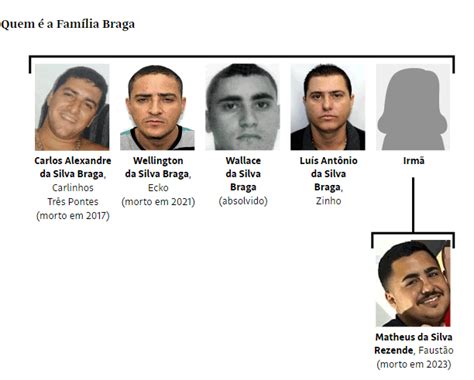 familia braga milicia|Saiba quem são os chefes da Família Braga, maior milícia do RJ